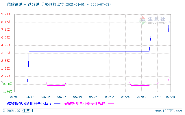 碳酸鋰,鋰礦,鋰電池
