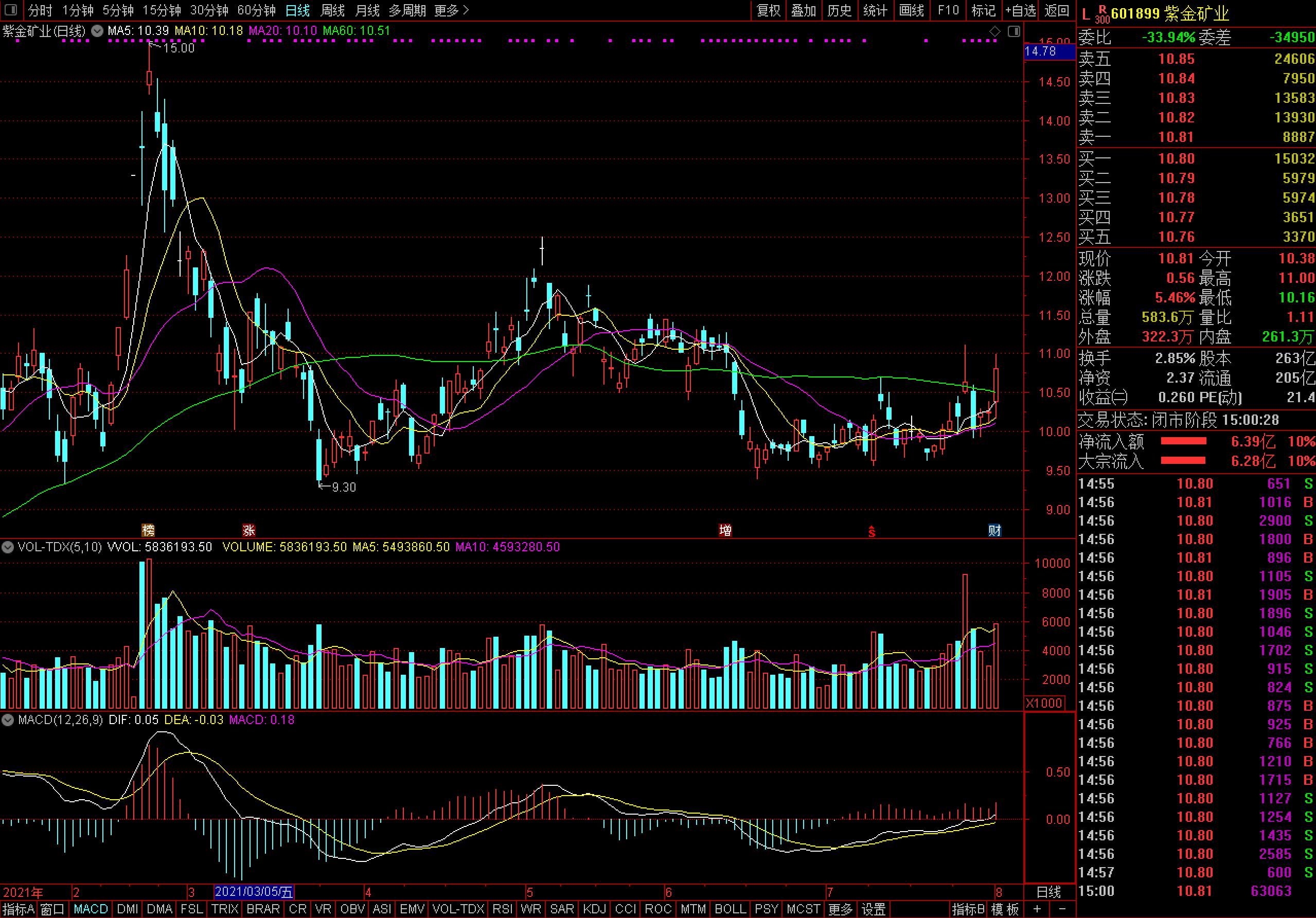 紫金礦業(yè)股價走勢圖
