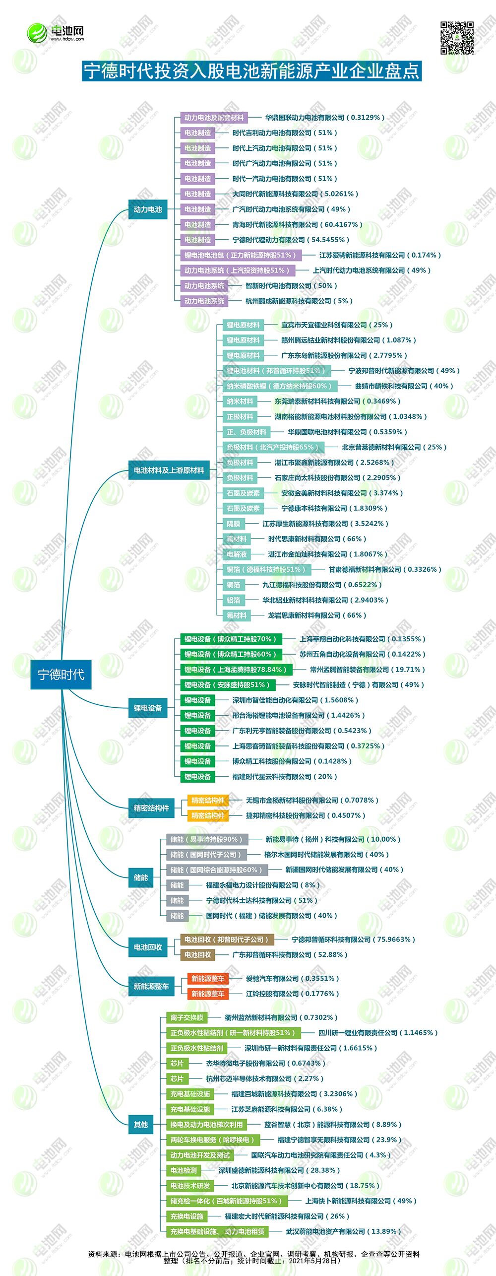 寧德時代投資路線圖