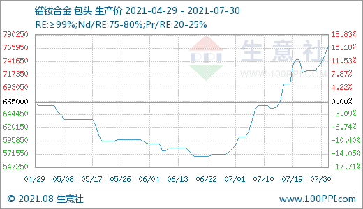 稀土,新能源汽車,鐠釹系稀土