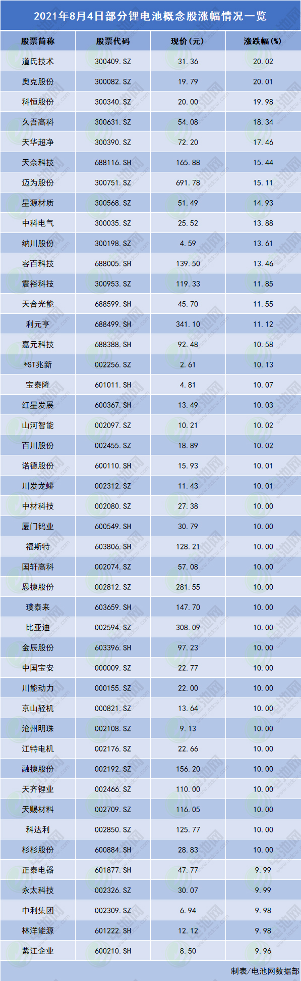 鋰電池板塊上演漲停潮 道氏技術(shù)/奧克股份漲幅逾20%