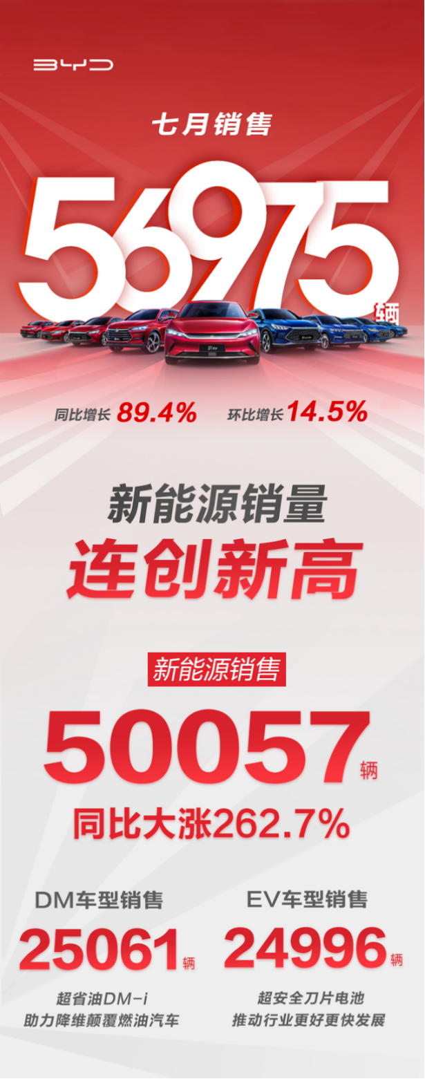 7月銷量破5萬輛！比亞迪創新能源乘用車月銷“新紀錄”