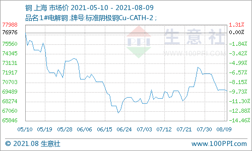 預計銅價短期漲跌有限