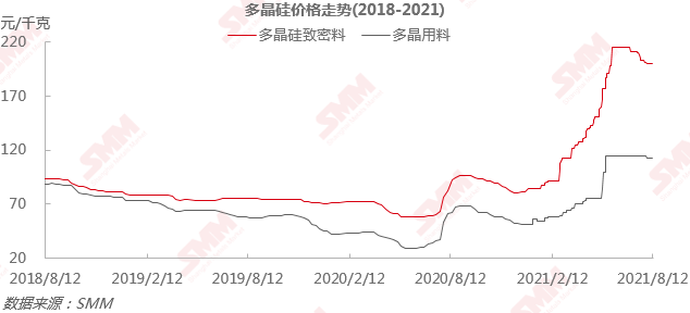 多晶硅少量散單成交 本周價格持穩(wěn)