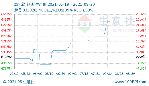 近期下游需求一般 國內稀土市場走勢小幅下滑