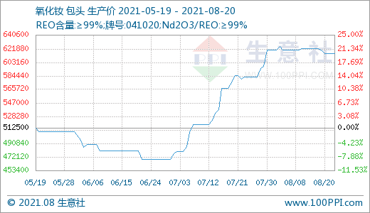 近期下游需求一般 國內稀土市場走勢小幅下滑