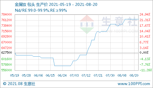 近期下游需求一般 國內稀土市場走勢小幅下滑
