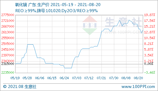 近期下游需求一般 國內稀土市場走勢小幅下滑