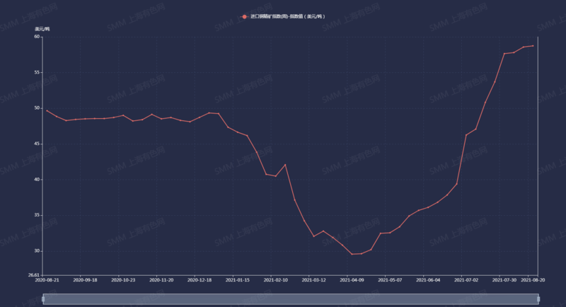 4個月內(nèi)銅精礦TC翻番 全球礦供應悄然變化！