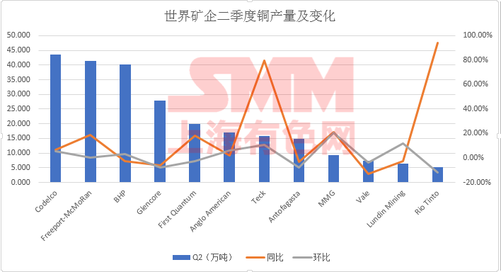 4個月內(nèi)銅精礦TC翻番 全球礦供應悄然變化！