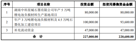 中科電氣,負極材料,鋰電池