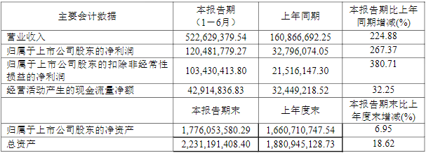 天奈科技2021年上半年主要會(huì)計(jì)數(shù)據(jù)（單位/元）