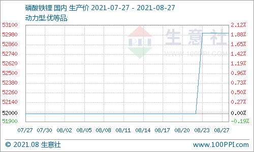上游碳酸鋰持續(xù)高位 磷酸鐵鋰本周偏強(qiáng)運(yùn)行