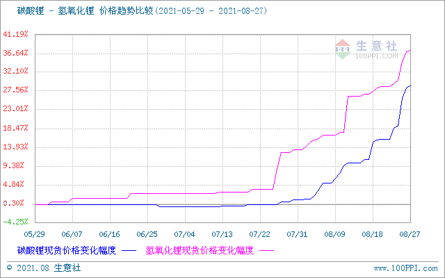氫氧化鋰,碳酸鋰,鋰電池