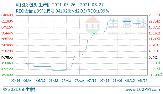 近期場內(nèi)成交有所回落 預(yù)計后期稀土市場價格或小幅走低