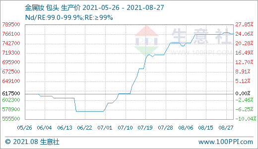 近期場內(nèi)成交有所回落 預(yù)計后期稀土市場價格或小幅走低