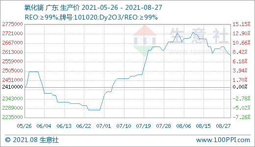 近期場內(nèi)成交有所回落 預(yù)計后期稀土市場價格或小幅走低