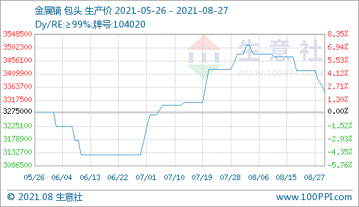 近期場內(nèi)成交有所回落 預(yù)計后期稀土市場價格或小幅走低