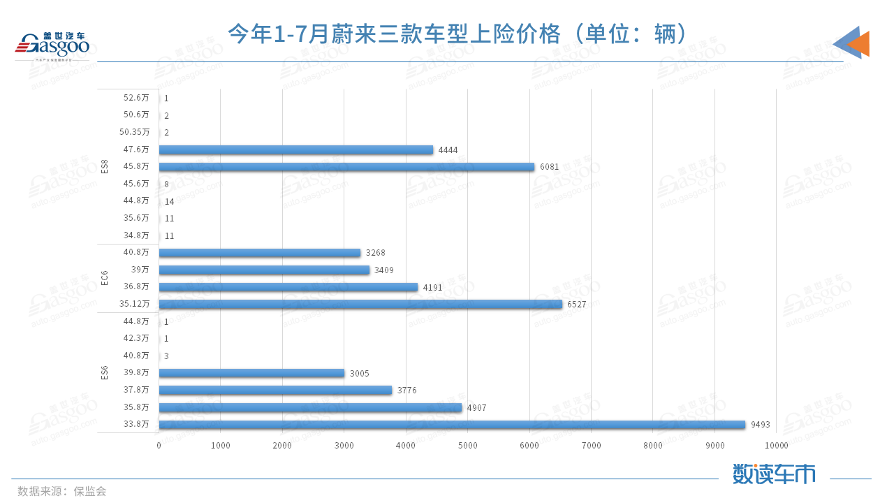 今年前7月上險量超BBA純電總和，蔚來的高端之路走穩了？