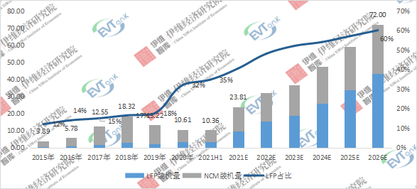 2015-2026年中國微型電動汽車動力電池裝機量及預測：GWh