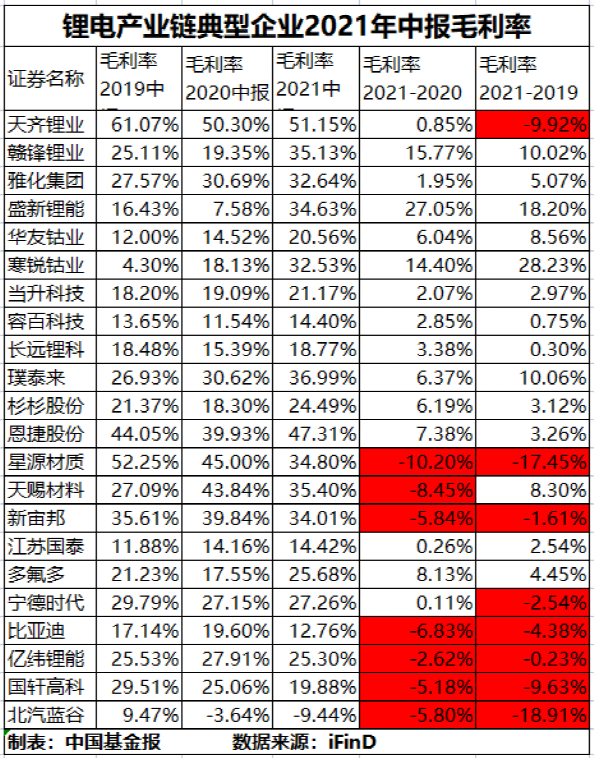 鋰電池產業鏈典型上市公司中報毛利率