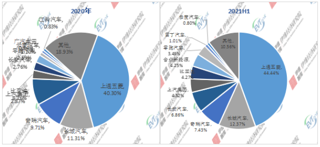 2020年/2021H1中國微型電動汽車企業TOP10市場份額