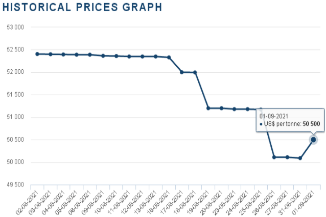 36.9萬元/噸!國際鈷價反彈回暖利好國內鈷市 36.9萬元/噸!國際鈷價反彈回暖利好國內鈷市