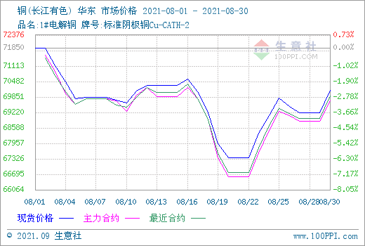 【市場】8月份銅價寬幅震蕩走勢運行