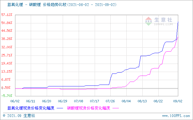 碳酸鋰價格上漲迅猛 短期仍舊持續上行