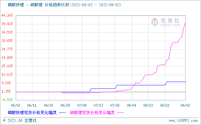 碳酸鋰價格上漲迅猛 短期仍舊持續上行