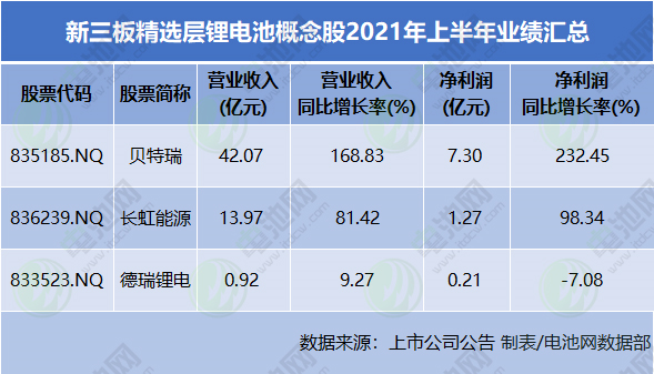新三板精選層市值最高個股來自鋰電池產業鏈 新三板精選層市值最高個股來自鋰電池產業鏈