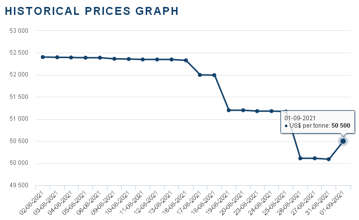鈷市行情穩中有升 國際鈷價反彈回暖利好國內