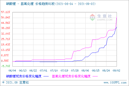 市場(chǎng)供需利好支撐 氫氧化鋰?yán)^續(xù)推漲
