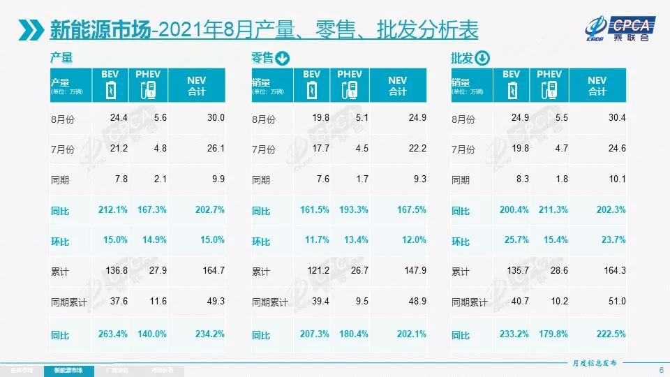 8月國(guó)內(nèi)新能源乘用車零售銷量達(dá)24.9萬輛 1-8月零售銷量達(dá)147.9萬輛