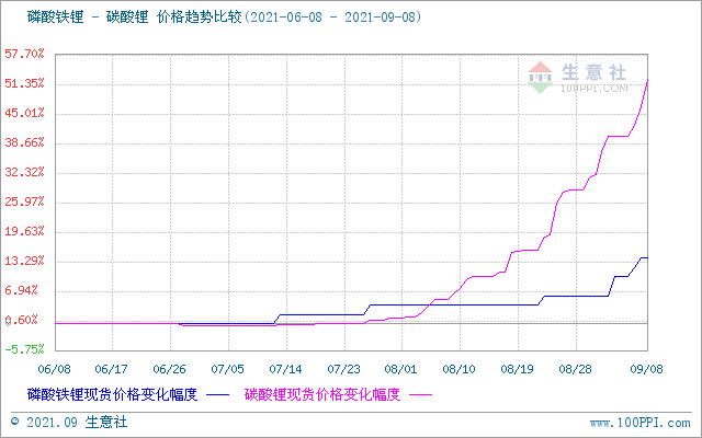 碳酸鋰價格持續暴走 短期仍有上行空間