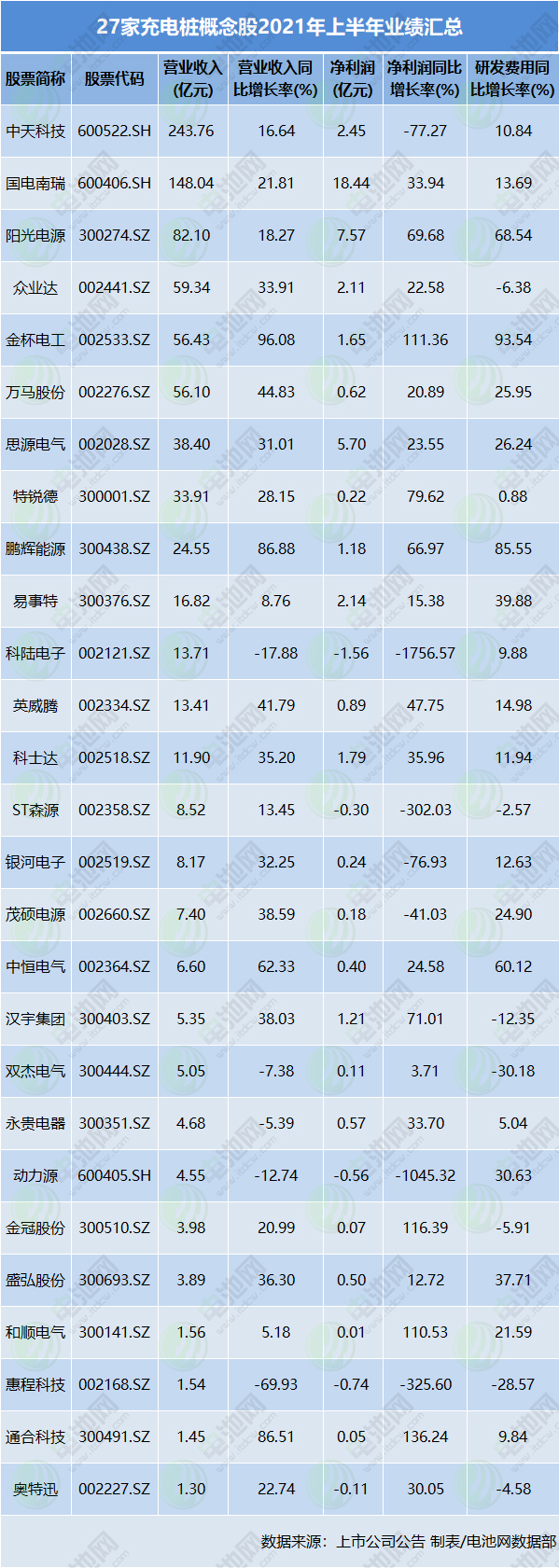 27家充電樁概念股業績