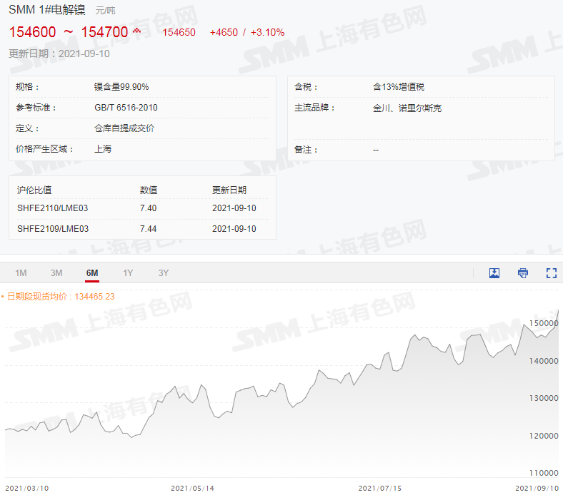鎳價再創新高 下游幾無成交 還能瘋多久？