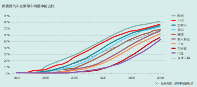 “雙碳”目標(biāo)下新能源汽車堪當(dāng)大任？