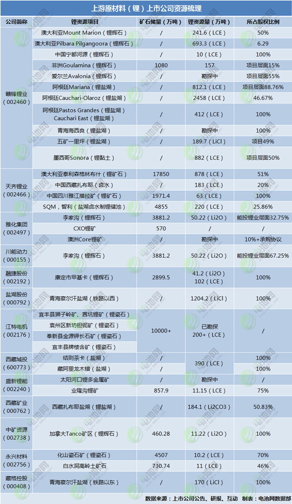 鋰礦價格漲聲四起，哪些上市公司家里有礦？