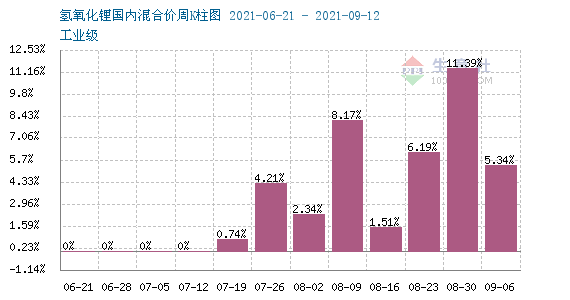 原料及供應支撐 氫氧化鋰行情上漲