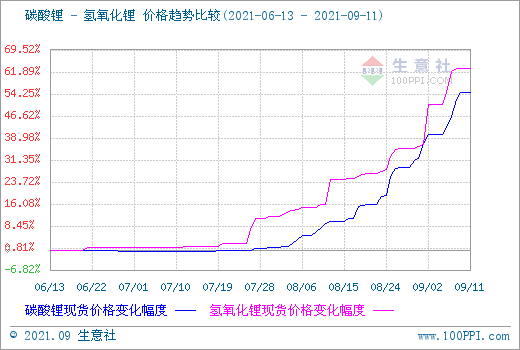 原料及供應支撐 氫氧化鋰行情上漲