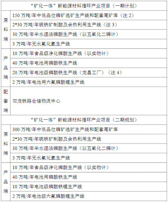 “礦化一體”新能源材料循環(huán)產(chǎn)業(yè)項目