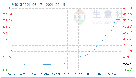上游碳酸鋰漲勢迅猛 磷酸鐵鋰價格穩中有升