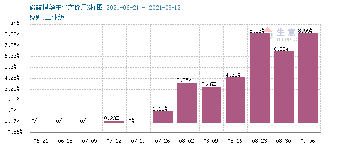 碳酸鋰,磷酸鐵鋰,氫氧化鋰