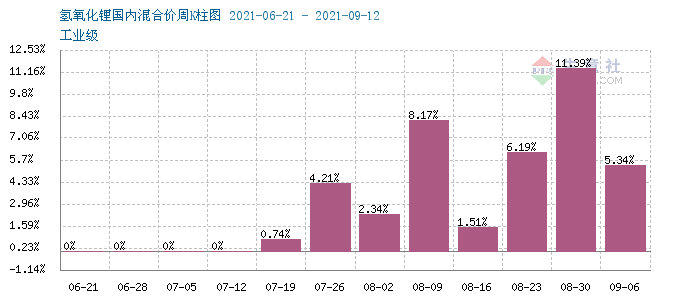 原料強勢支撐 氫氧化鋰跟漲