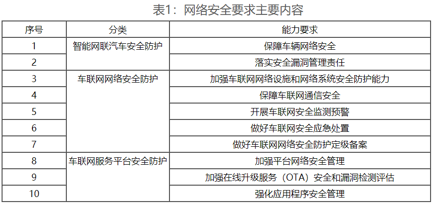 工信部密集出臺(tái)政策 強(qiáng)化車聯(lián)網(wǎng)網(wǎng)絡(luò)安全和數(shù)據(jù)安全要求