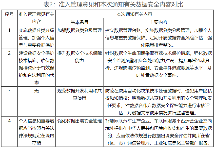 工信部密集出臺(tái)政策 強(qiáng)化車聯(lián)網(wǎng)網(wǎng)絡(luò)安全和數(shù)據(jù)安全要求