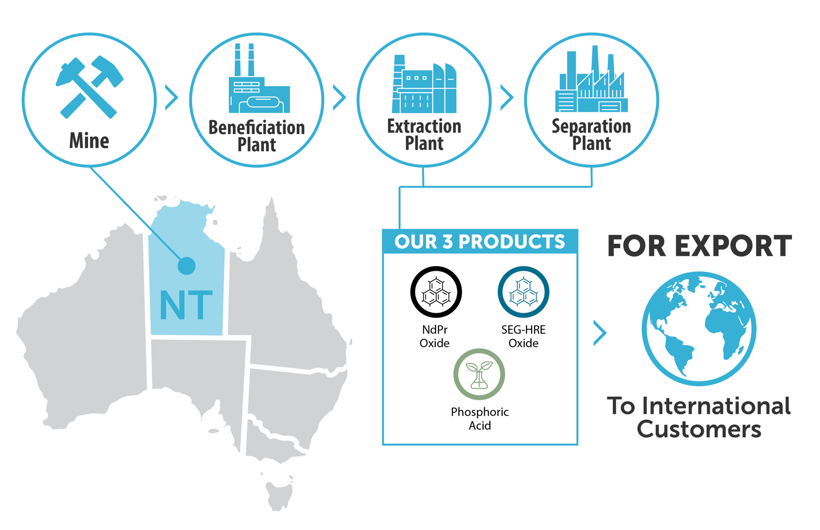 產量，電動汽車，銷量，政策，合作進展，特斯拉，電池，稀土供應,歐洲擺脫中國稀土供應的依賴,澳大利亞礦商Arafura
