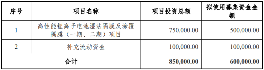星源材質(zhì)擬定增募資不超60億元 加碼鋰電池隔膜