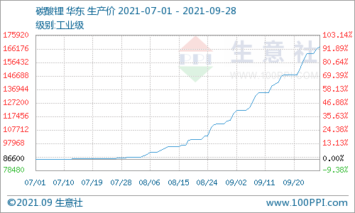 9月碳酸鋰持續暴走漲幅高達40% 短期上行逐漸放緩